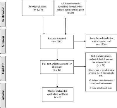 Women Undergoing Hormonal Treatments for Infertility: A Systematic Review on Psychopathology and Newly Diagnosed Mood and Psychotic Disorders